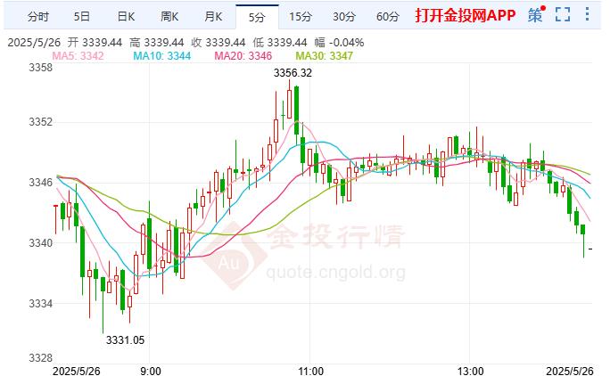 現(xiàn)貨黃金回落美元逼近一個(gè)月低點(diǎn)
