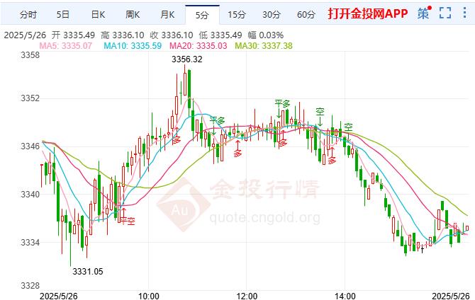 金投財經(jīng)晚間道：黃金維持溫和跌勢 俄烏沖突仍在繼續(xù)