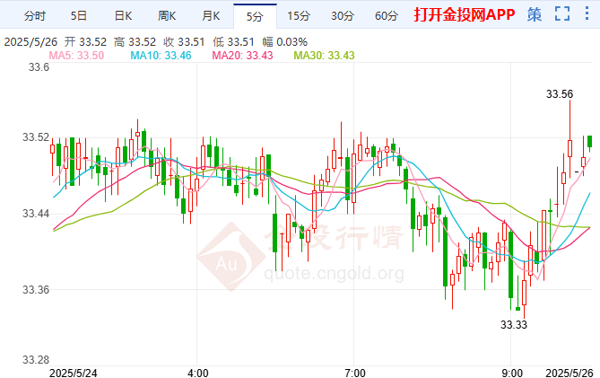 避险担忧短期难灭 现货白银周线大涨