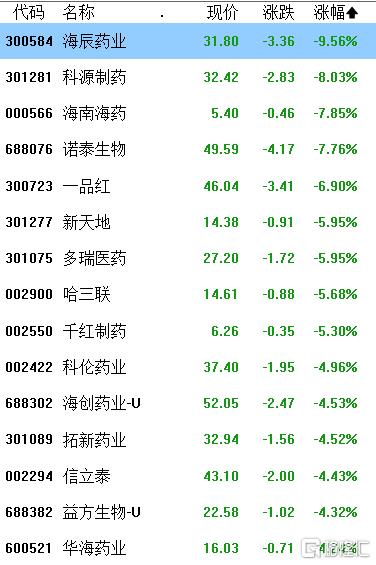 A股收评：三大指数飘绿，可控核聚变、游戏大涨，医药、汽车下跌