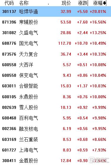 A股收评：三大指数飘绿，可控核聚变、游戏大涨，医药、汽车下跌