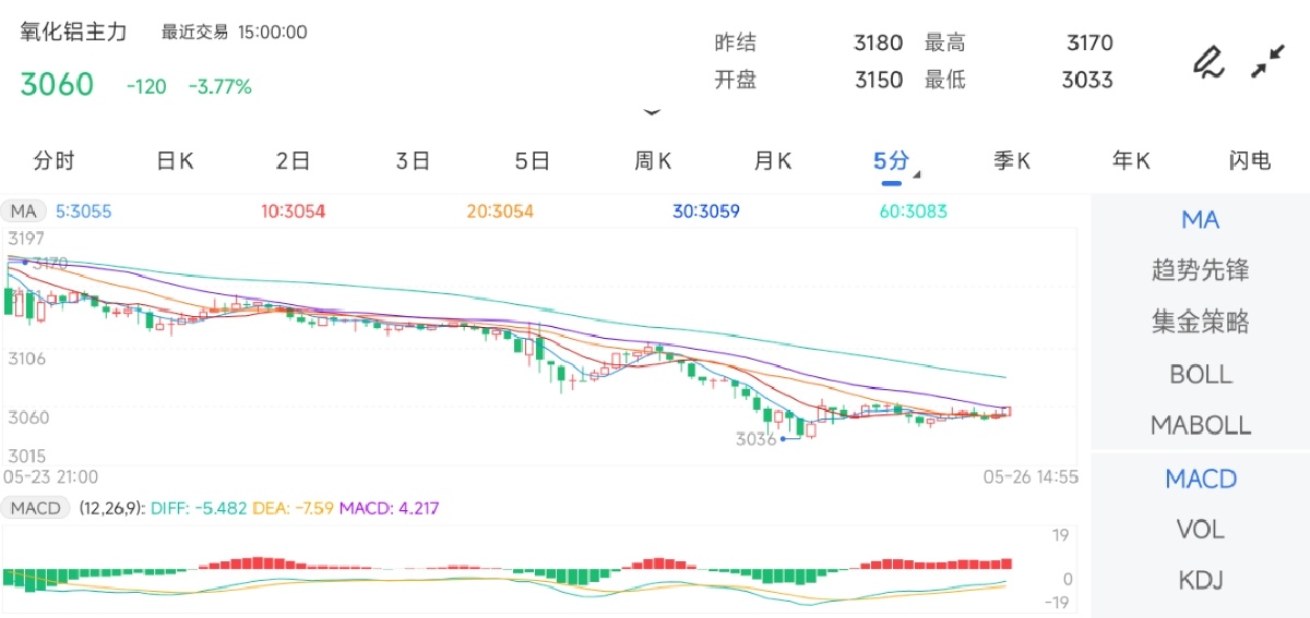 5月26日期货软件走势图综述：氧化铝期货期货主力下跌3.77%