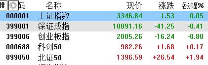 A股收评：三大指数飘绿，可控核聚变、游戏大涨，医药、汽车下跌