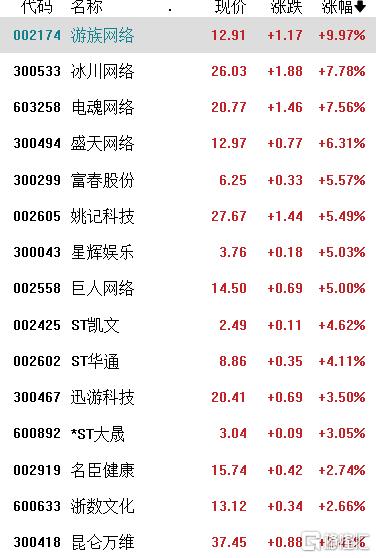 A股收评：三大指数飘绿，可控核聚变、游戏大涨，医药、汽车下跌