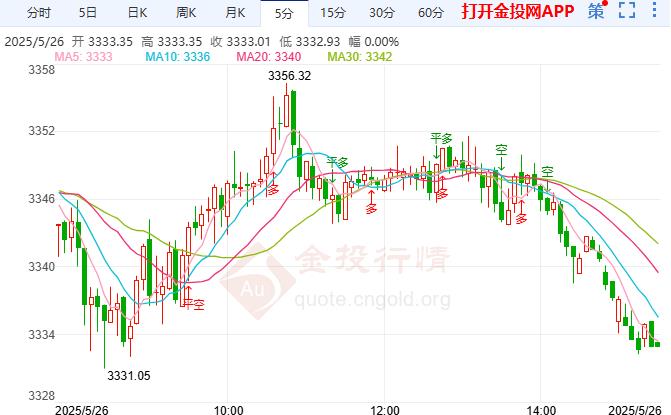 現(xiàn)貨黃金價格承壓 美國聯(lián)邦赤字擔(dān)憂增加