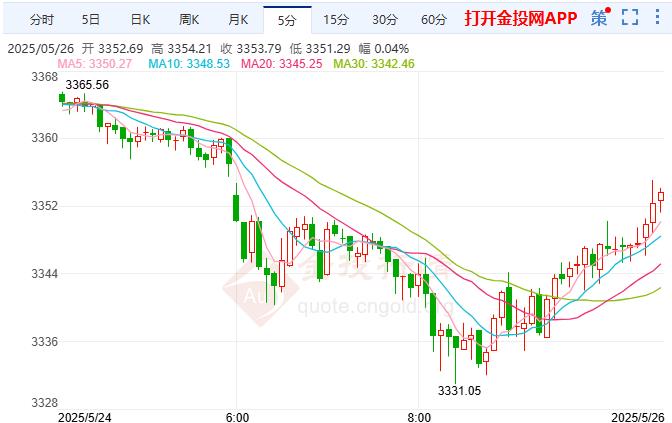 2025年5月26日現(xiàn)貨黃金行情走勢分析