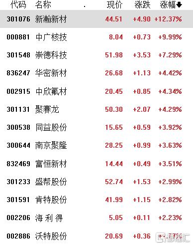 A股收评：三大指数飘绿，可控核聚变、游戏大涨，医药、汽车下跌