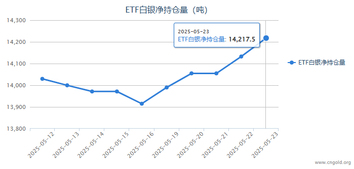 【白银etf持仓量】5月23日白银ETF较上一日增持84.83吨