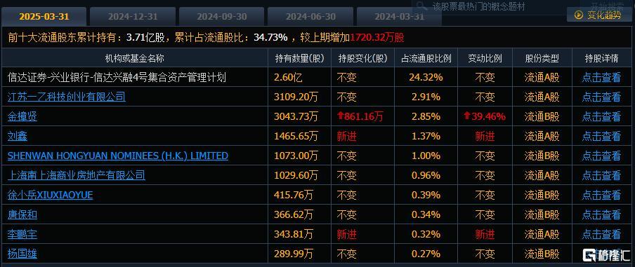 游资、牛散入局爆炒!中毅达股价狂飙3倍,两度预警要申请停牌核查