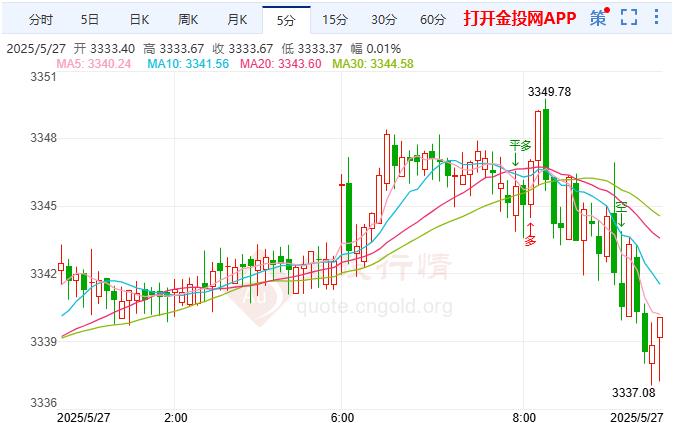 2025年5月27日現(xiàn)貨黃金行情走勢分析