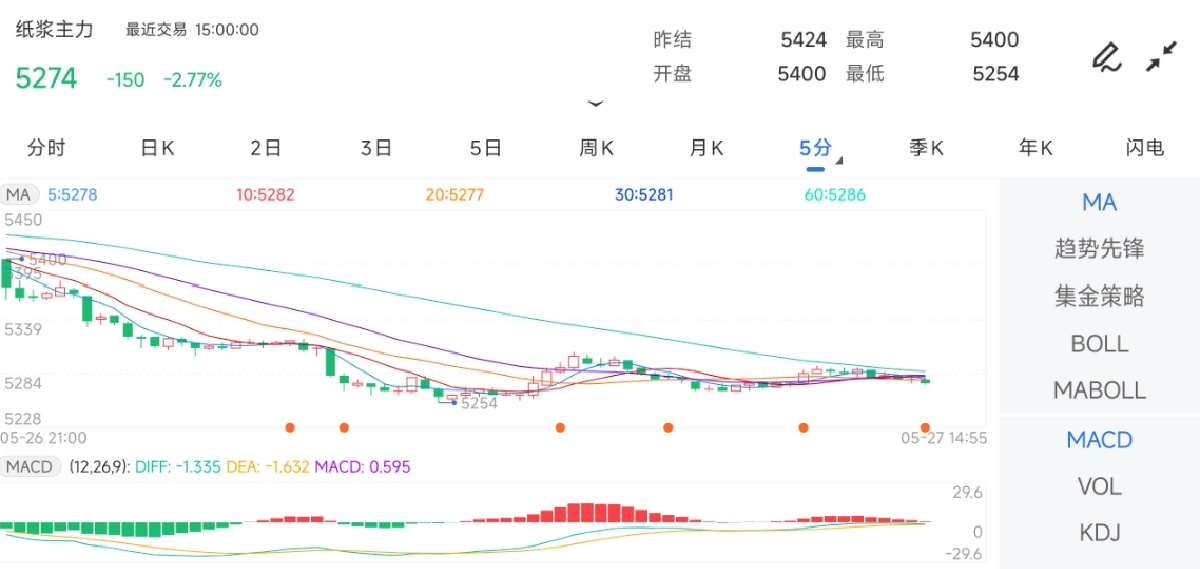 5月27日期货软件走势图综述：纸浆期货期货主力下跌2.77%