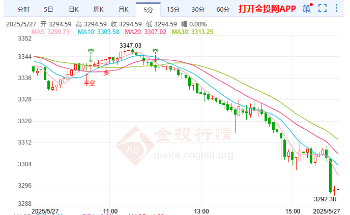 俄乌冲突再掀高潮 黄金连跌两日抛压加剧
