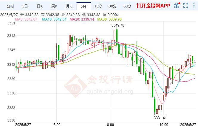 現(xiàn)貨黃金橫盤震蕩 市場正在權(quán)衡多重風(fēng)險因素