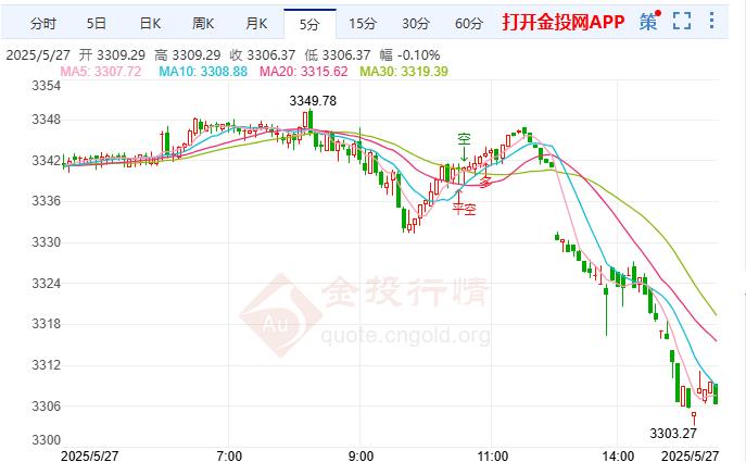 地緣沖突日益惡化 現(xiàn)貨黃金突然加速下滑