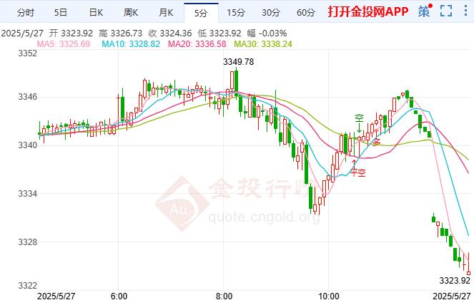 現(xiàn)貨金價已經(jīng)失去上行勢頭