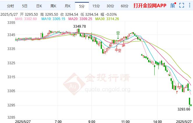 現(xiàn)貨黃金現(xiàn)報3295.85元/克 跌幅1.40%