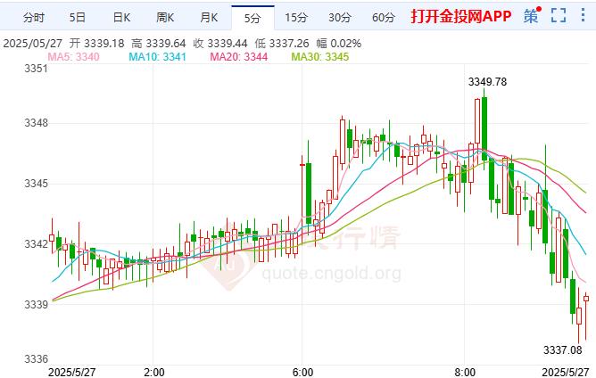 金投財經(jīng)早知道：現(xiàn)貨黃金震蕩微跌 特朗普考慮對莫斯科實施新制裁