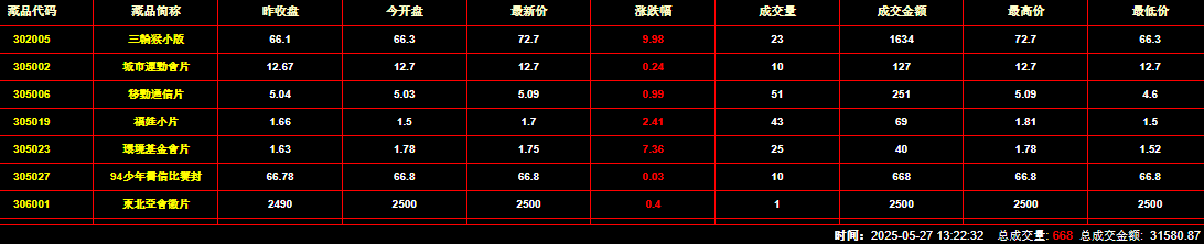 2025年5月27日钱币邮票交易行情：总成交量为668件