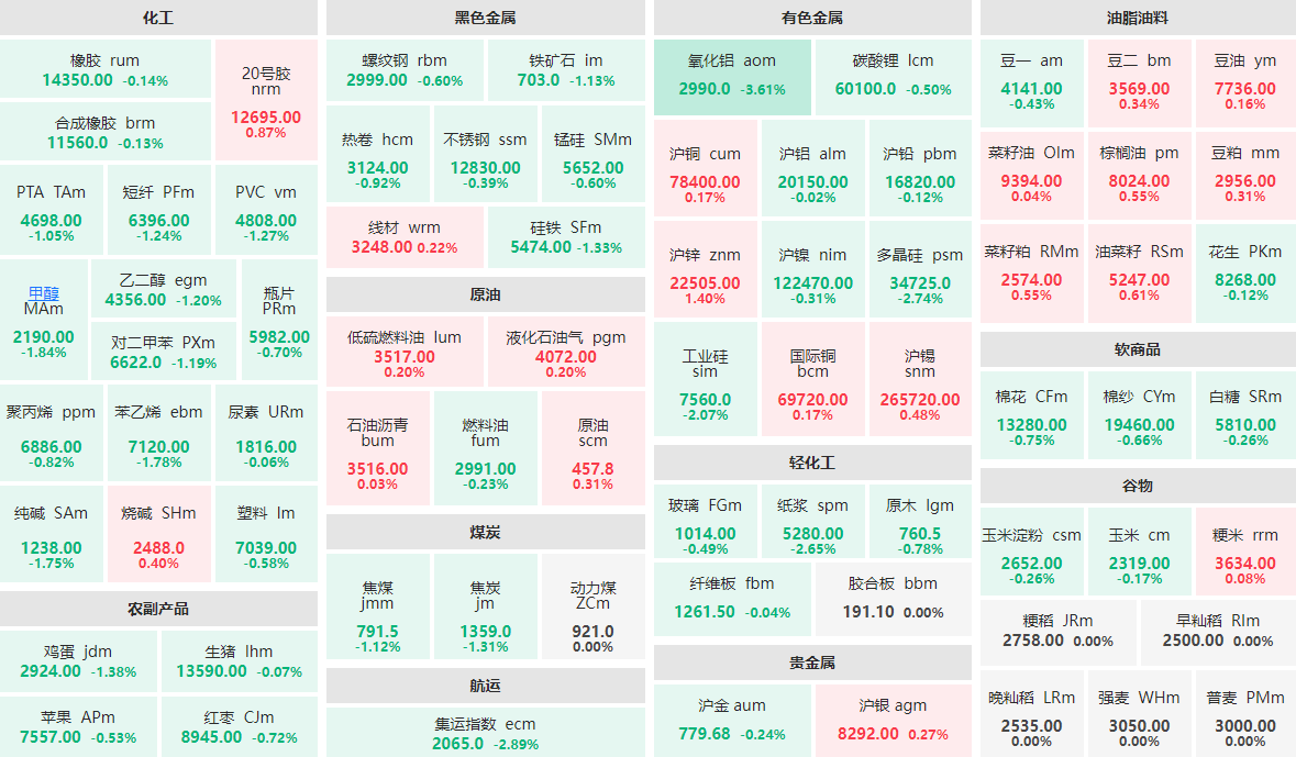 5月27日早盘：氧化铝主力跌逾3%  沪锌主力涨逾1%