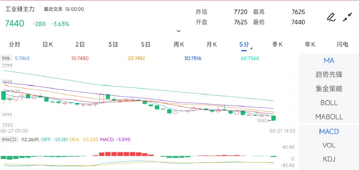 5月27日期货软件走势图综述：工业硅期货期货主力下跌3.63%