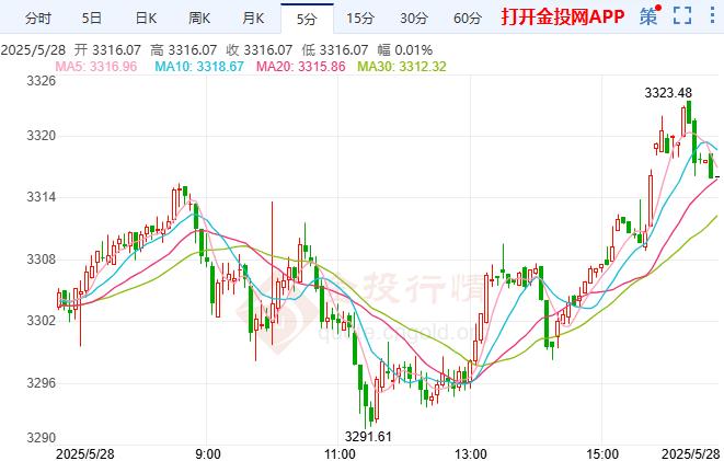 金投財(cái)經(jīng)晚間道：現(xiàn)貨黃金價(jià)格上漲 美國(guó)5月消費(fèi)者信心指數(shù)回升