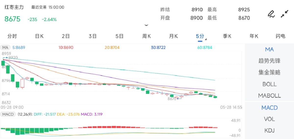 5月28日期货软件走势图综述：红枣期货期货主力下跌2.64%