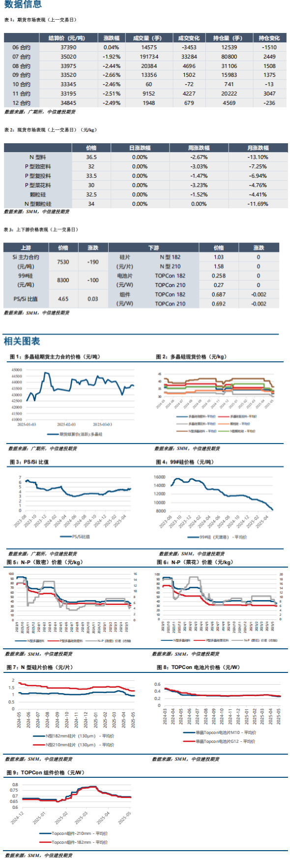 短期市场悲观情绪延续 多晶硅期货盘面暂观望为主