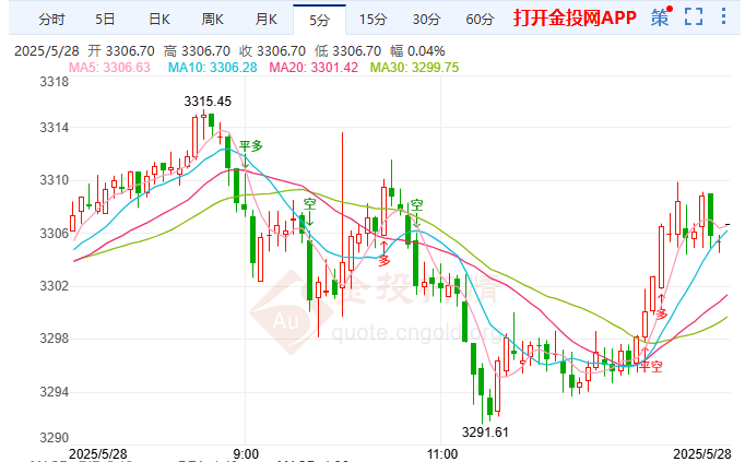 本周周线黄金价格最新走势(2025年5月28日)