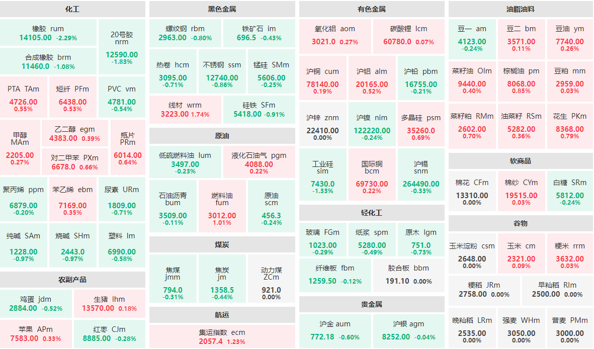 5月28日早盘：橡胶主力跌逾2%  线材主力涨近2%