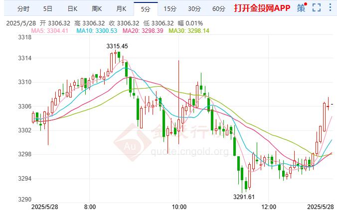 經(jīng)濟數(shù)據(jù)提振美元 國際黃金開始緩慢上漲