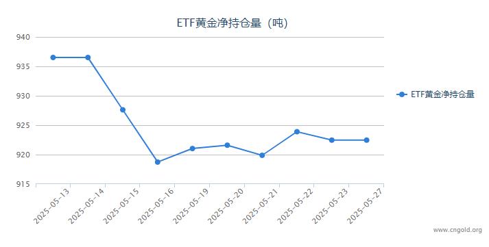 【黃金etf持倉量】5月27日黃金ETF較上一交易日持平