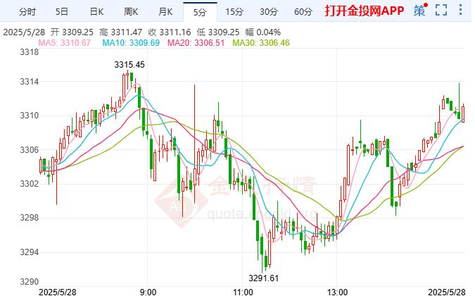 美國經(jīng)濟與就業(yè)前景改善 黃金日內(nèi)維持反彈