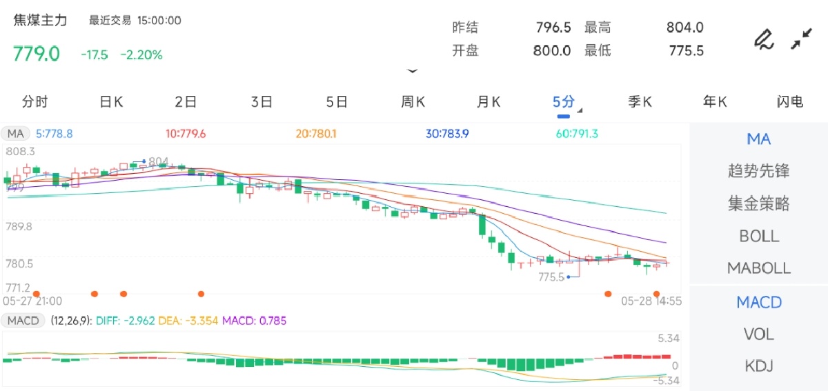 5月28日期货软件走势图综述：焦煤期货期货主力下跌2.20%