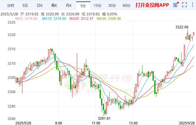 現(xiàn)貨黃金歐盤行情一覽：黃金正信號(hào)顯現(xiàn) 中東局勢(shì)仍充滿變數(shù)