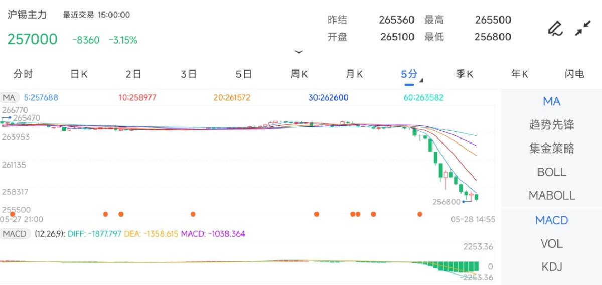 5月28日期货软件走势图综述：沪锡期货期货主力下跌3.15%