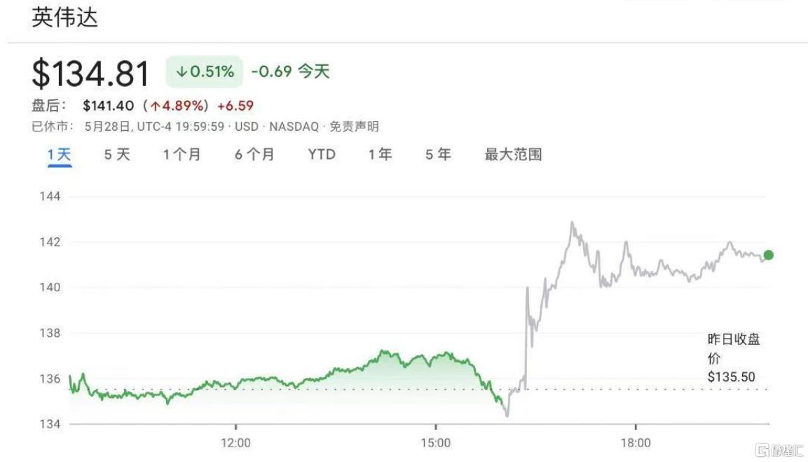 暂时扛住H20禁令压力?英伟达Q1业绩猛升,黄仁勋再谈中国市场!