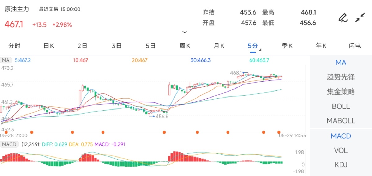 5月29日期货软件走势图综述：原油期货期货主力上涨2.98%