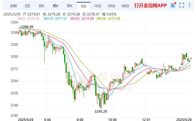 黃金跌破3300美元 美聯(lián)儲決策者承認(rèn)存在滯脹風(fēng)險