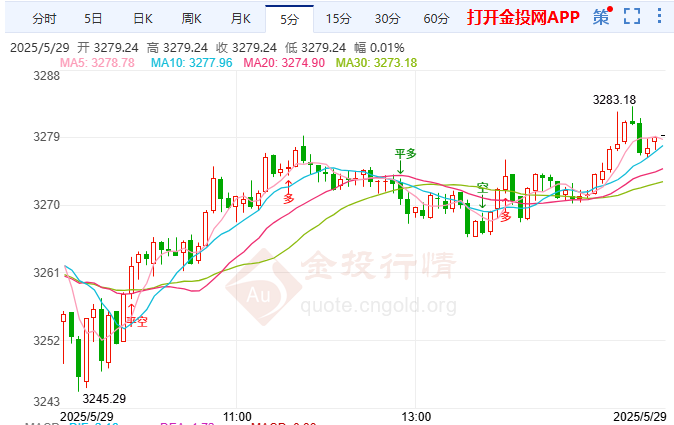 锯齿形态完成 3306美元或成黄金反弹高点