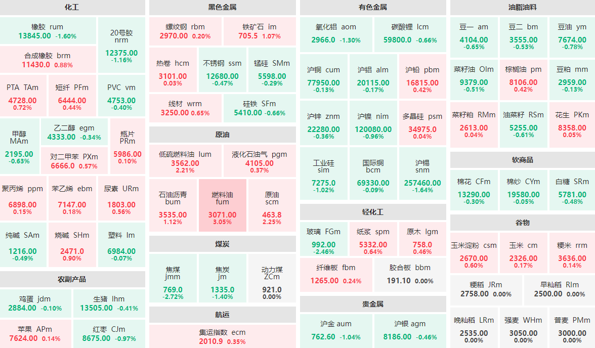 5月29日早盘：燃料油主力涨逾3%  焦煤主力跌近3%