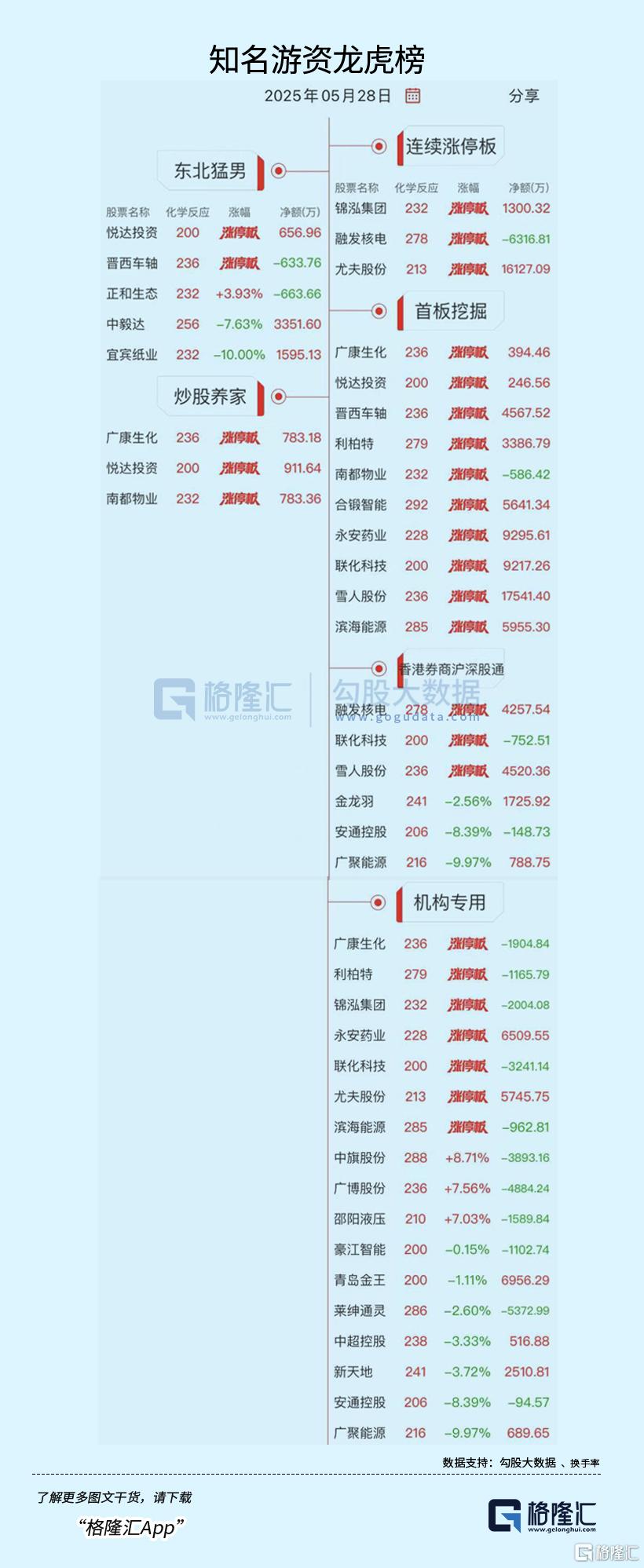 龙虎榜 | 可控核聚变火热!北京光华路狂买合锻智能,消闲派、成都系出逃中超控股