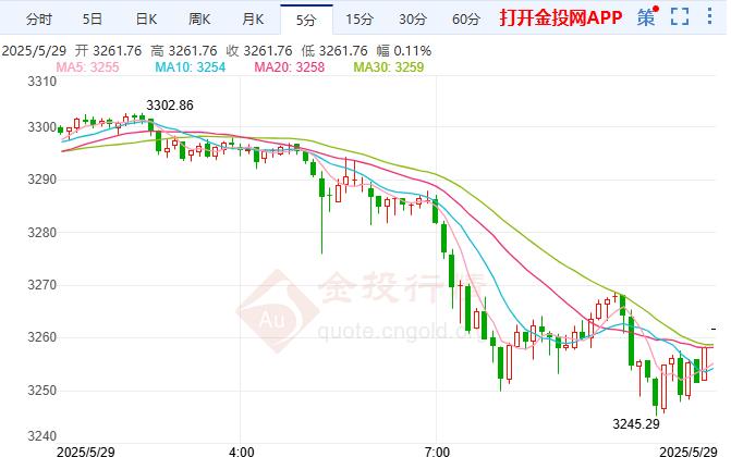 金投財經(jīng)早知道：貿(mào)易戰(zhàn)擔(dān)憂情緒顯著降溫 黃金刷新逾一周低點