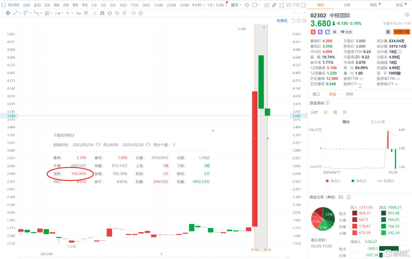 连板“牛股”频出！可控核聚变持续热炒，机构：坚定看好