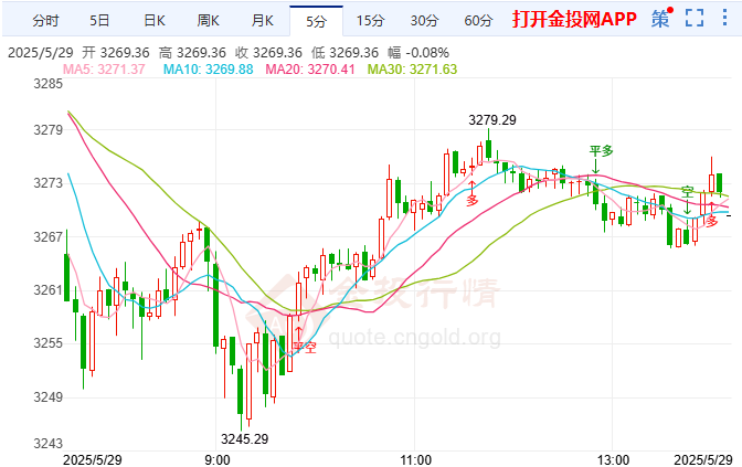 今天(2025年5月29日)黄金价格走势分析