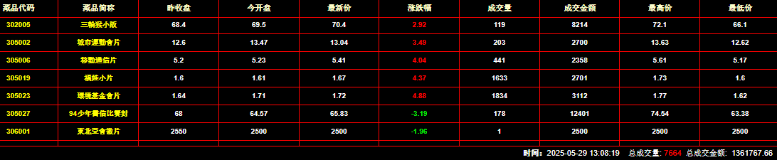2025年5月29日钱币邮票交易行情：总成交量为7664件