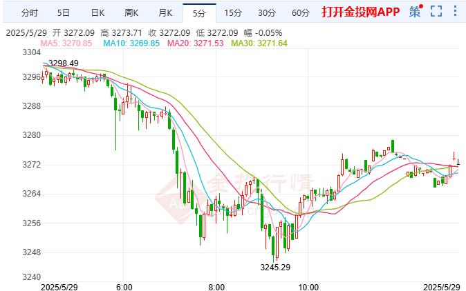 現(xiàn)貨黃金維持下跌 美聯(lián)儲(chǔ)或于9月恢復(fù)降息