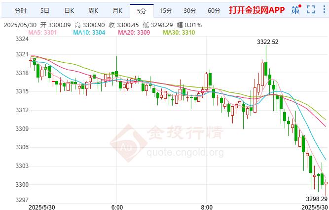 2025年5月30日現貨黃金行情走勢分析