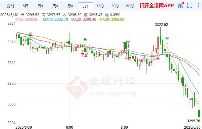 金投財(cái)經(jīng)晚間道：黃金價(jià)格回落 市場(chǎng)焦點(diǎn)轉(zhuǎn)向晚間PCE數(shù)據(jù)