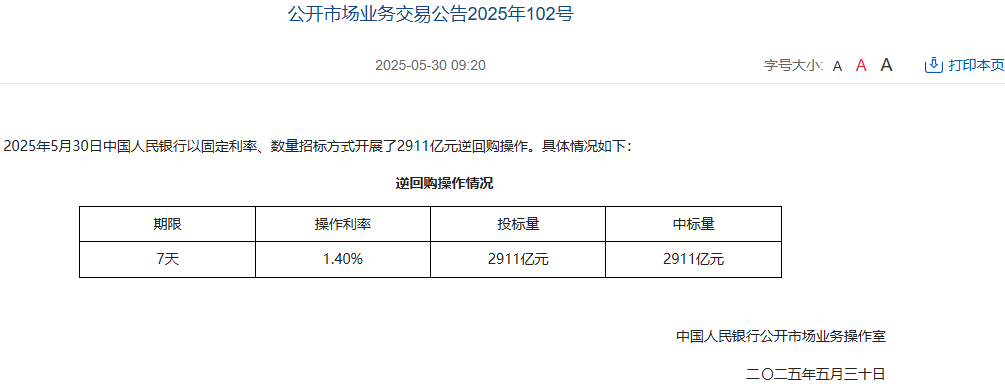 中国人民银行今日开展2911亿元7天期逆回购操作