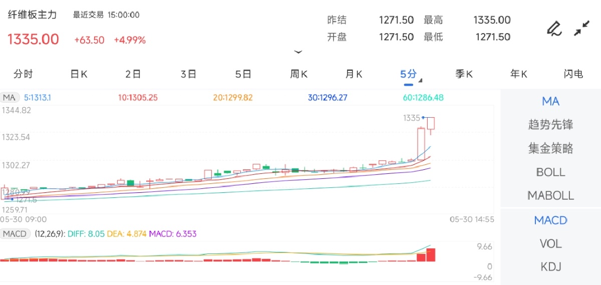 5月30日期货软件走势图综述：纤维板期货主力上涨4.99%